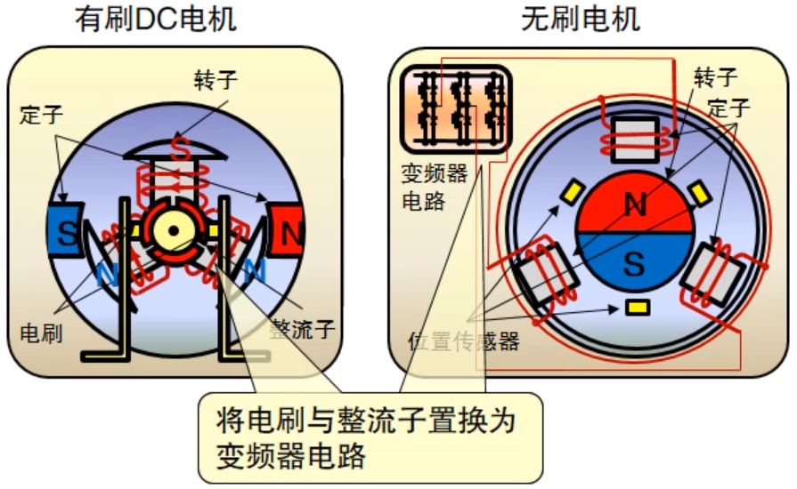 有刷和無刷的區(qū)別.png